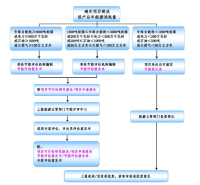 “十三五”重點項目節(jié)能評估報告（節(jié)能專篇）——太陽能用器具制造項目